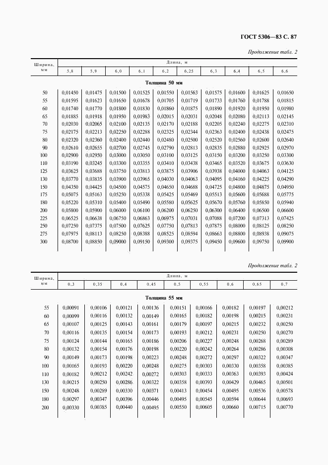 ГОСТ 5306-83, страница 88