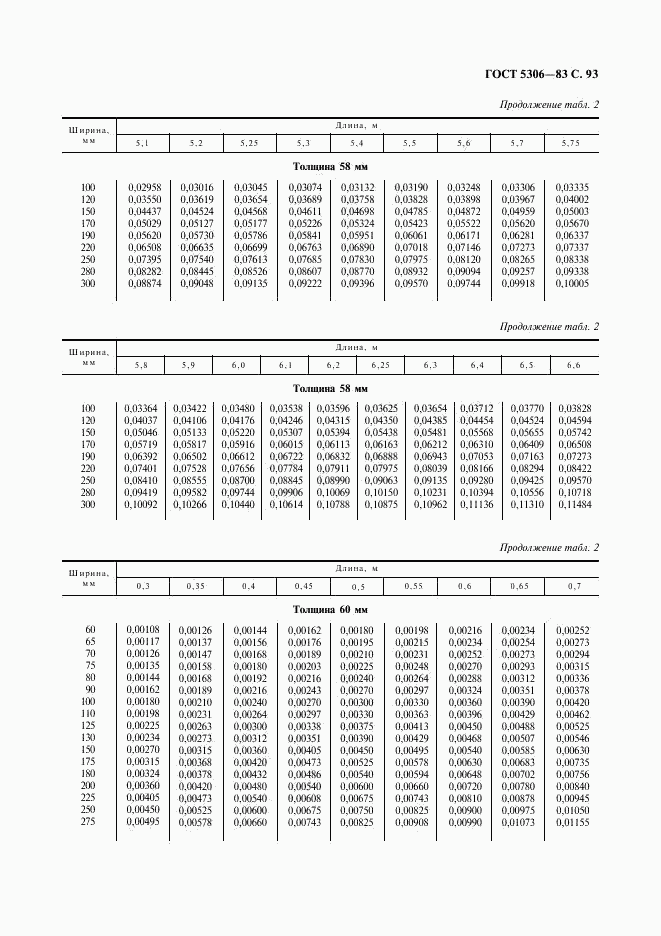 ГОСТ 5306-83, страница 94