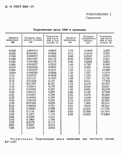 ГОСТ 5307-77, страница 12