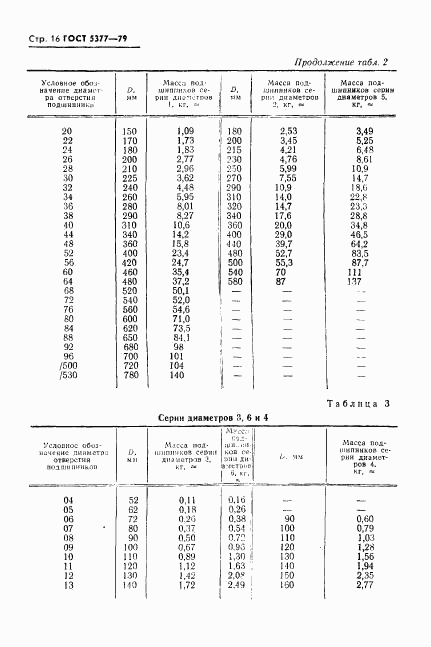 ГОСТ 5377-79, страница 17