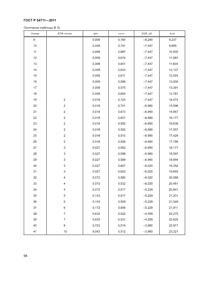 ГОСТ Р 54711-2011, страница 102