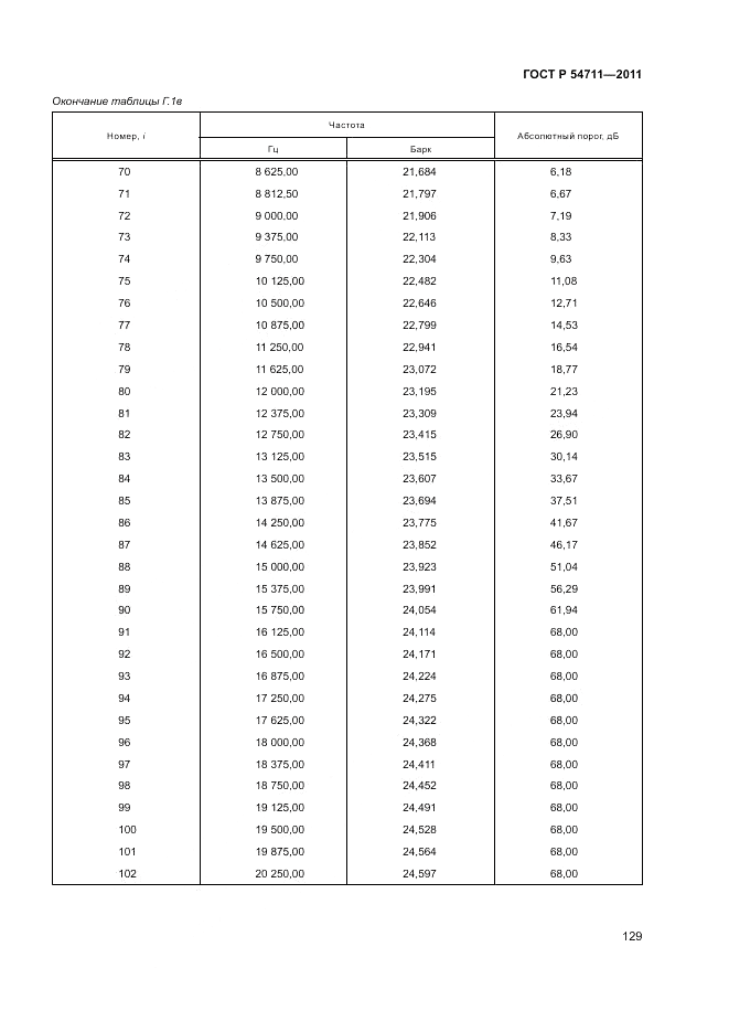 ГОСТ Р 54711-2011, страница 133