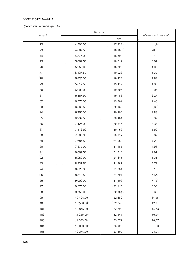 ГОСТ Р 54711-2011, страница 144