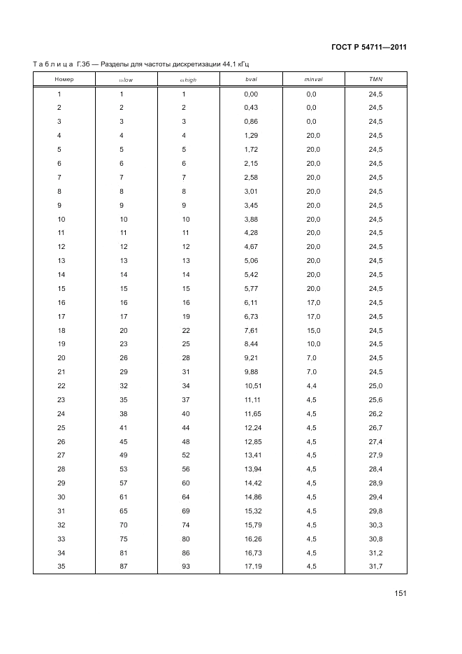 ГОСТ Р 54711-2011, страница 155