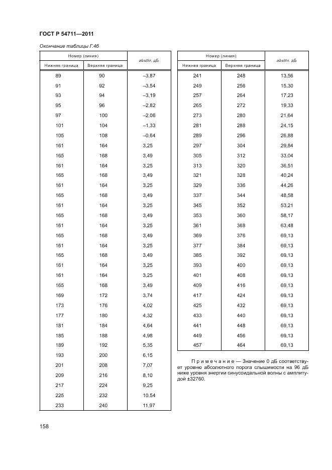 ГОСТ Р 54711-2011, страница 162