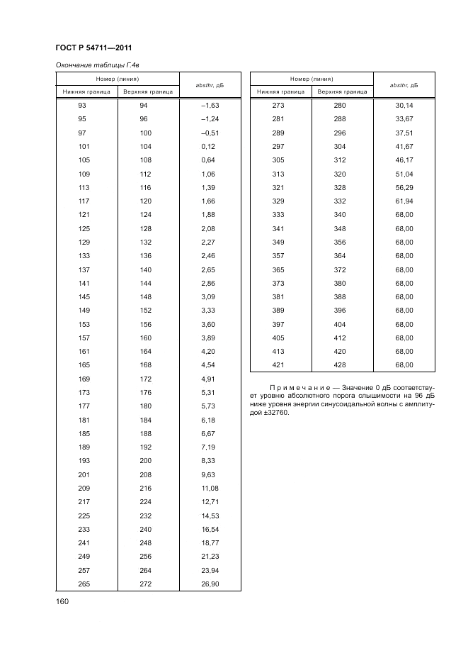 ГОСТ Р 54711-2011, страница 164