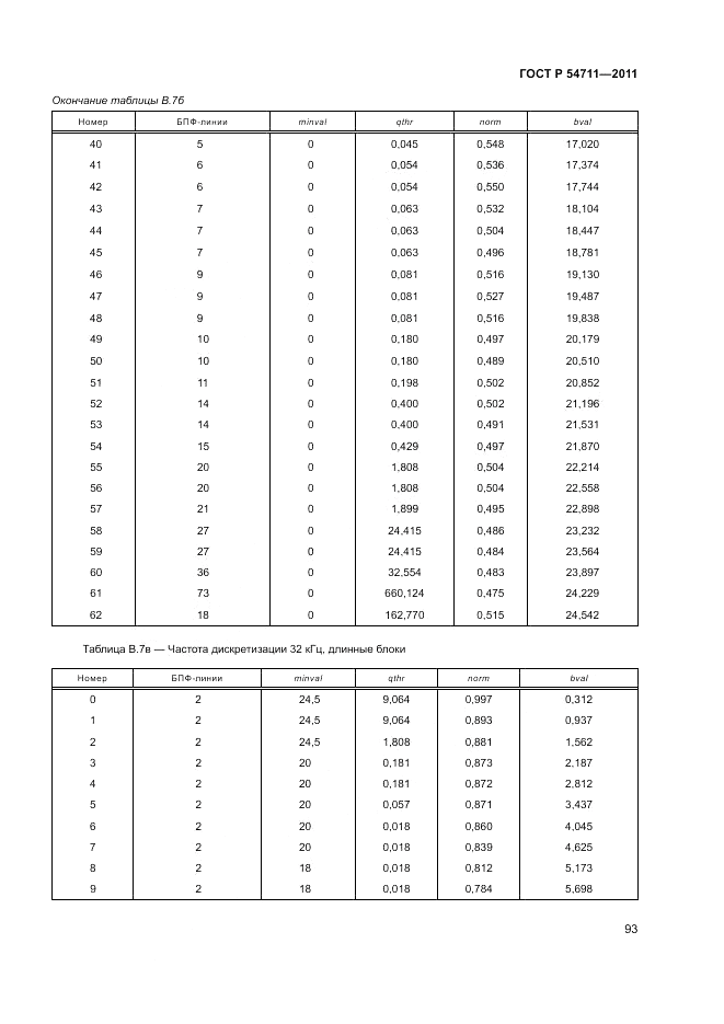 ГОСТ Р 54711-2011, страница 97