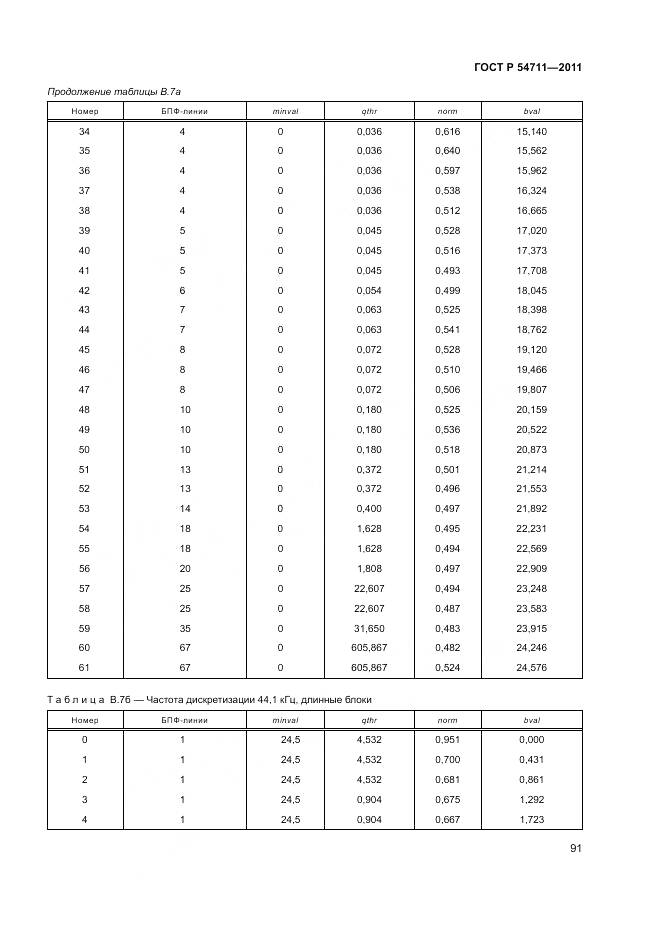 ГОСТ Р 54711-2011, страница 95