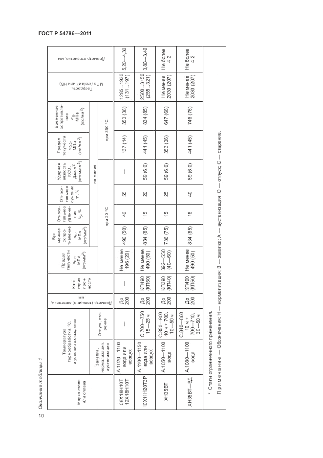 ГОСТ Р 54786-2011, страница 14