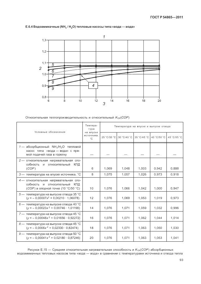 ГОСТ Р 54865-2011, страница 97