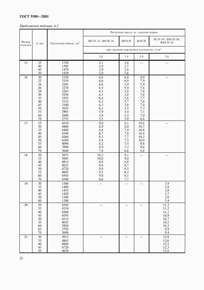 ГОСТ 5500-2001, страница 25