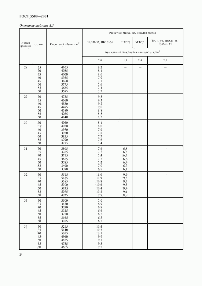 ГОСТ 5500-2001, страница 27