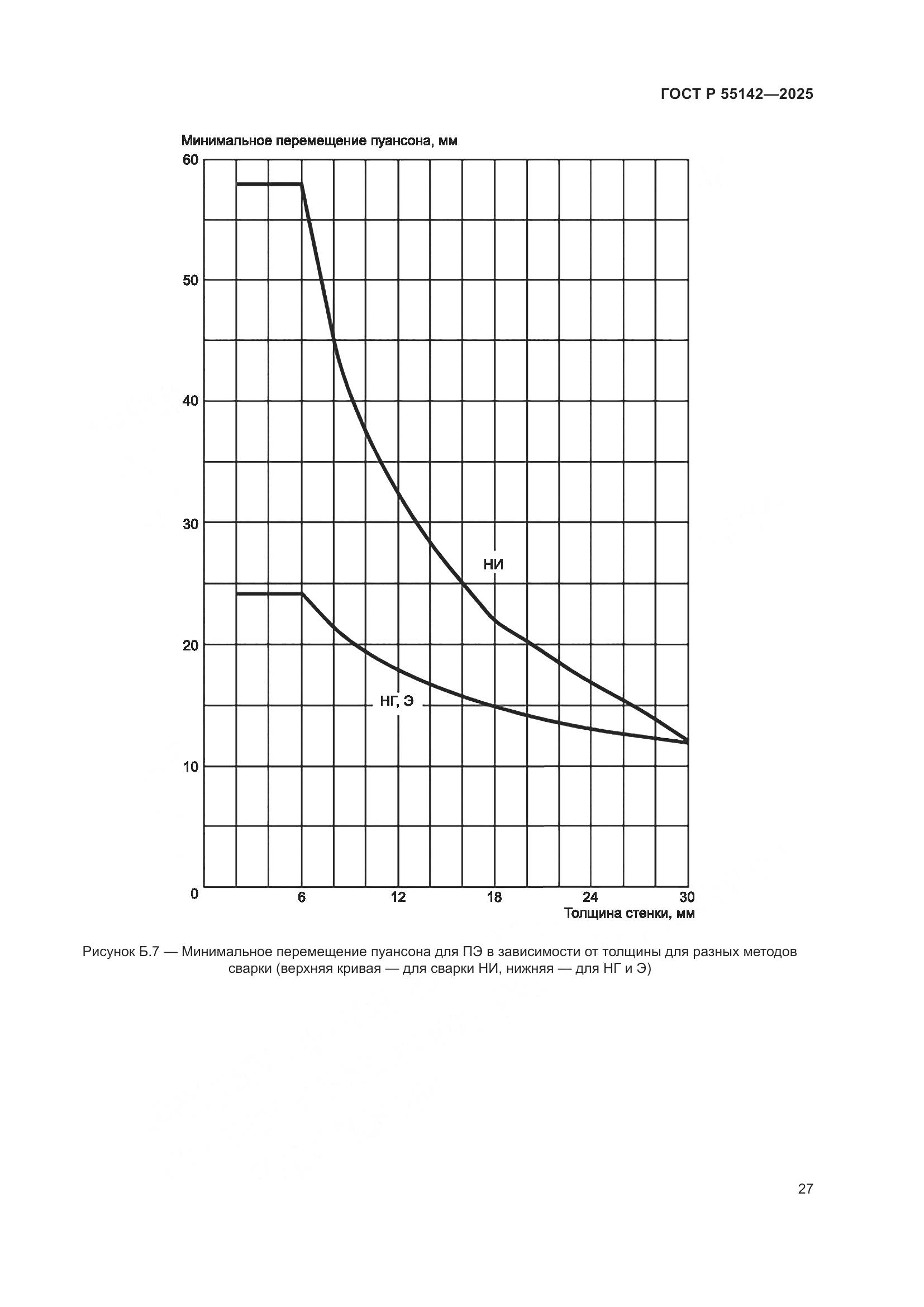 ГОСТ Р 55142-2025, страница 31