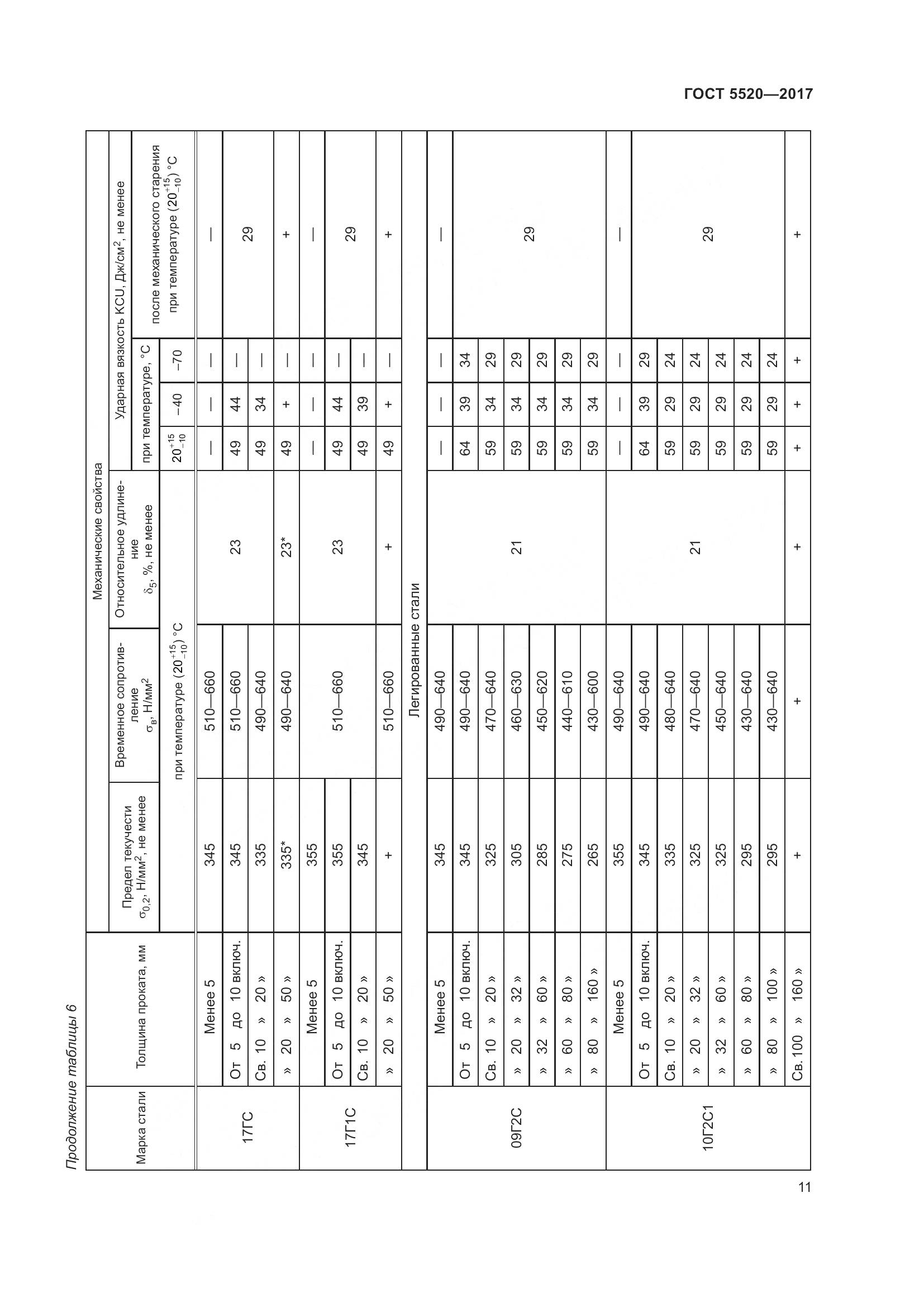 ГОСТ 5520-2017, страница 20
