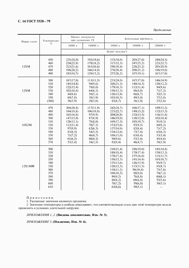 ГОСТ 5520-79, страница 15