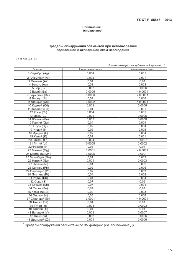 ГОСТ Р 55845-2013, страница 17