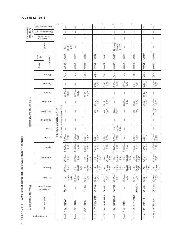 ГОСТ 5632-2014, страница 10