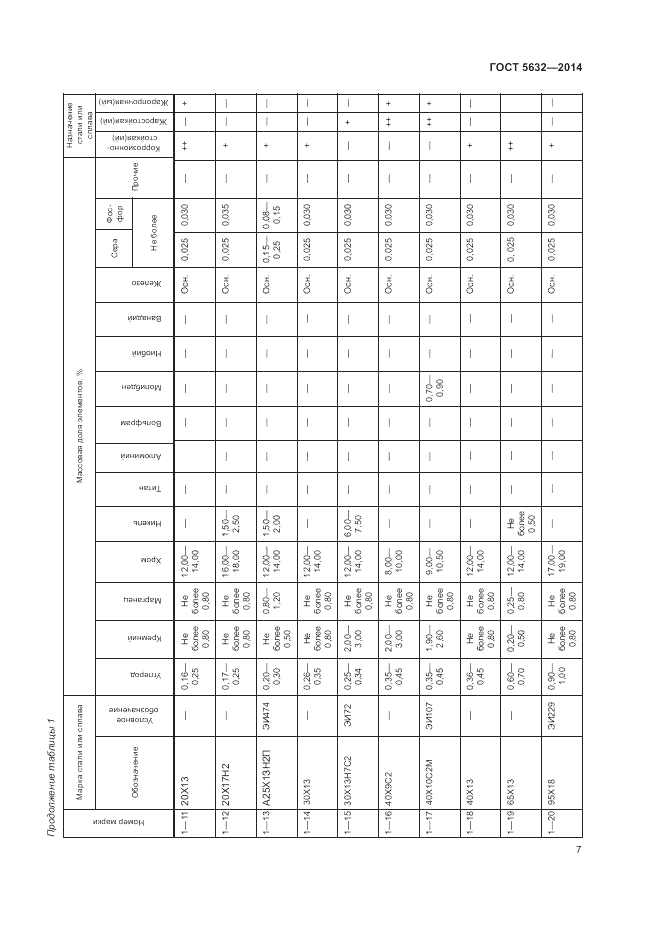 ГОСТ 5632-2014, страница 11