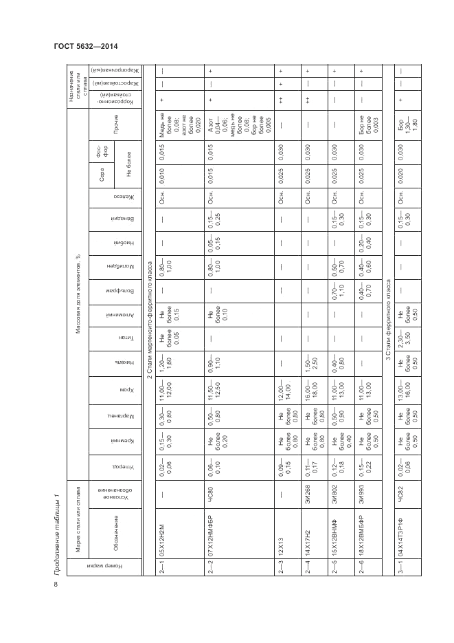 ГОСТ 5632-2014, страница 12