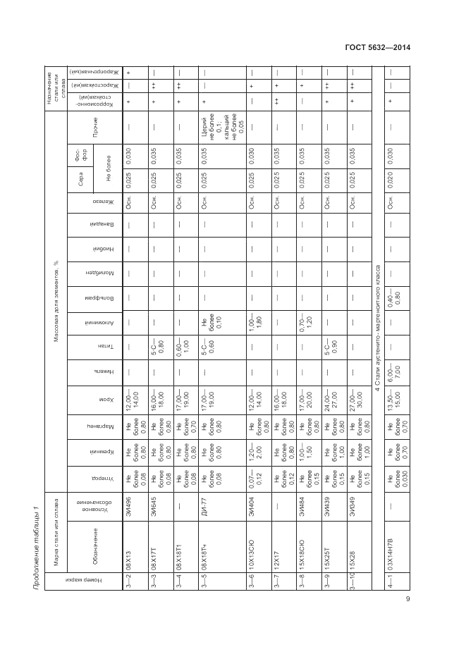 ГОСТ 5632-2014, страница 13