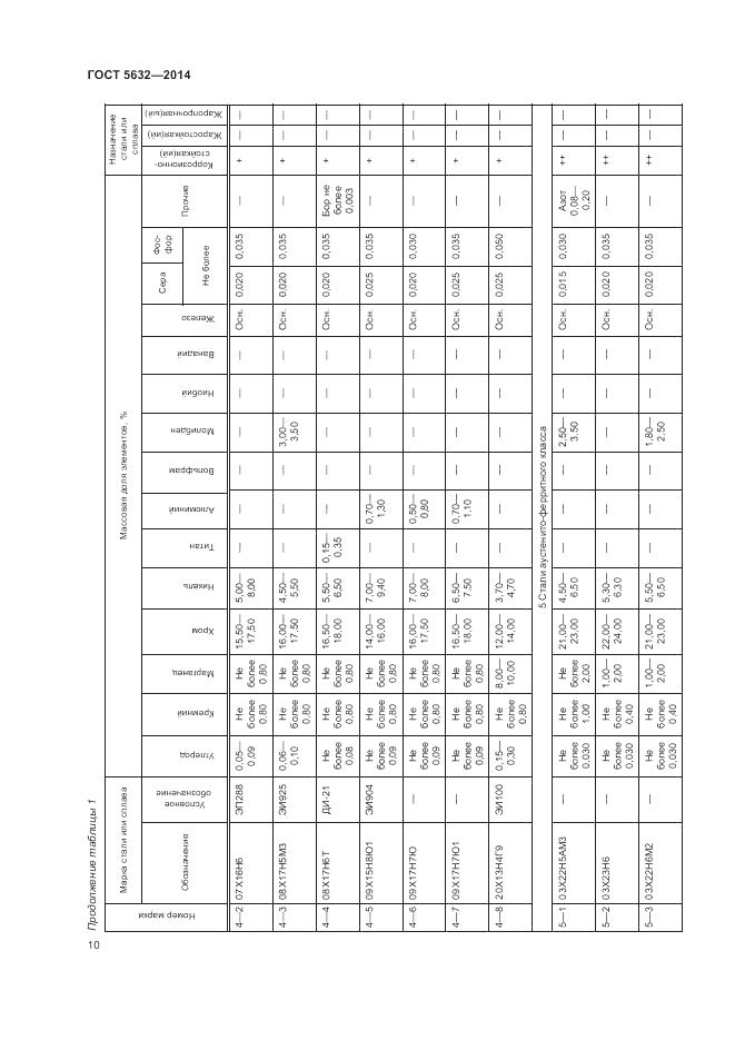 ГОСТ 5632-2014, страница 14