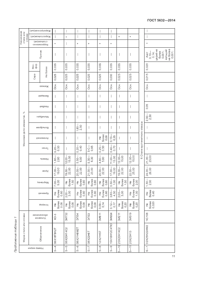 ГОСТ 5632-2014, страница 15