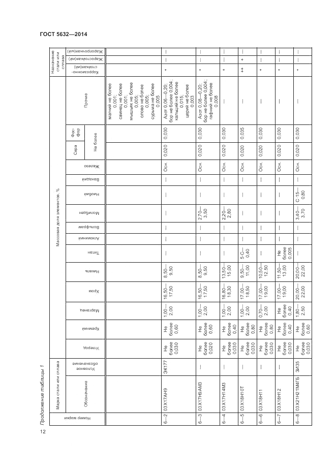 ГОСТ 5632-2014, страница 16