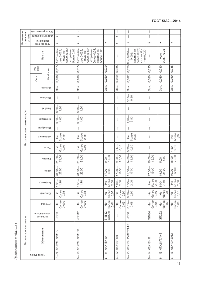 ГОСТ 5632-2014, страница 17