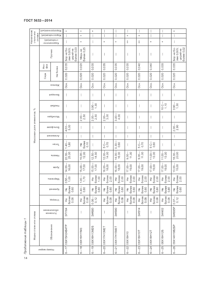 ГОСТ 5632-2014, страница 18
