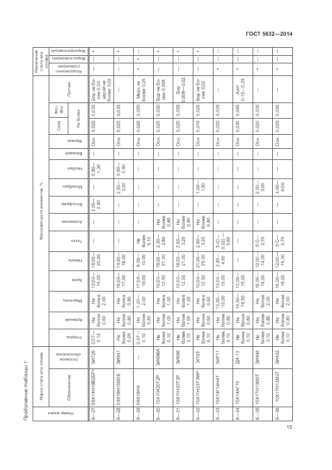 ГОСТ 5632-2014, страница 19