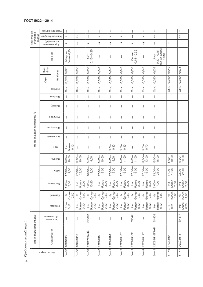 ГОСТ 5632-2014, страница 20