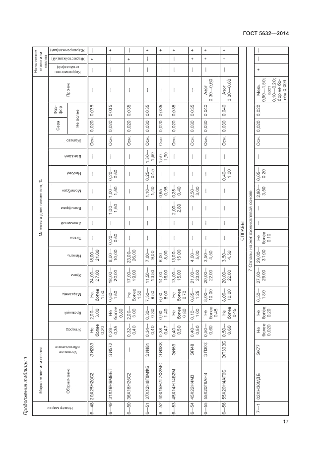 ГОСТ 5632-2014, страница 21