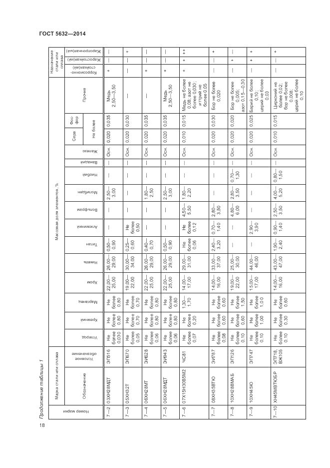 ГОСТ 5632-2014, страница 22