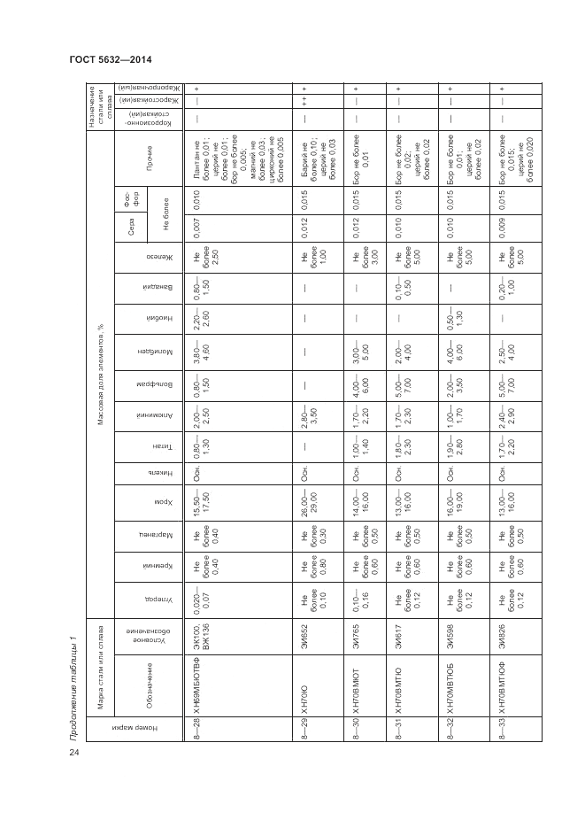 ГОСТ 5632-2014, страница 28