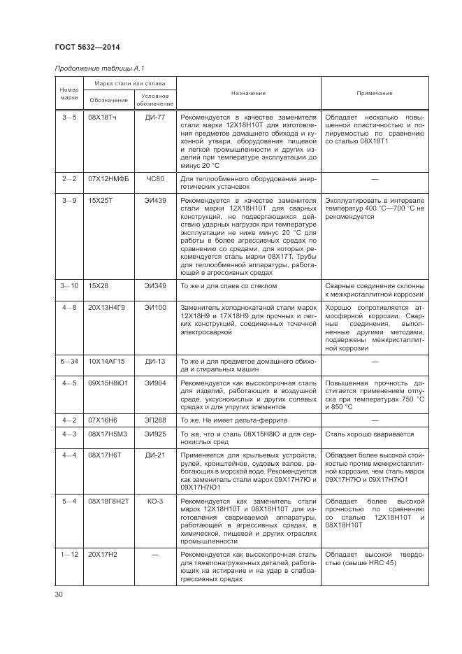 ГОСТ 5632-2014, страница 34