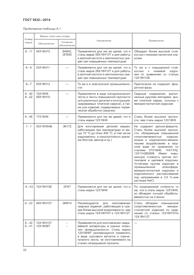 ГОСТ 5632-2014, страница 36