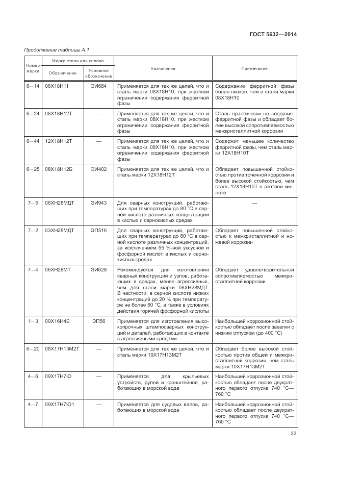 ГОСТ 5632-2014, страница 37