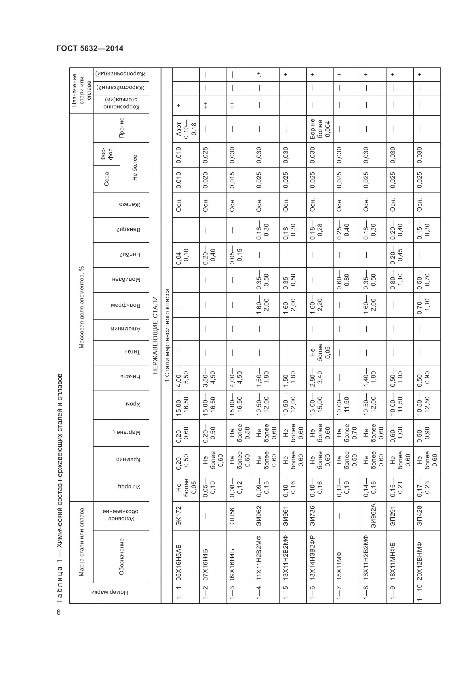 ГОСТ 5632-2014, страница 11
