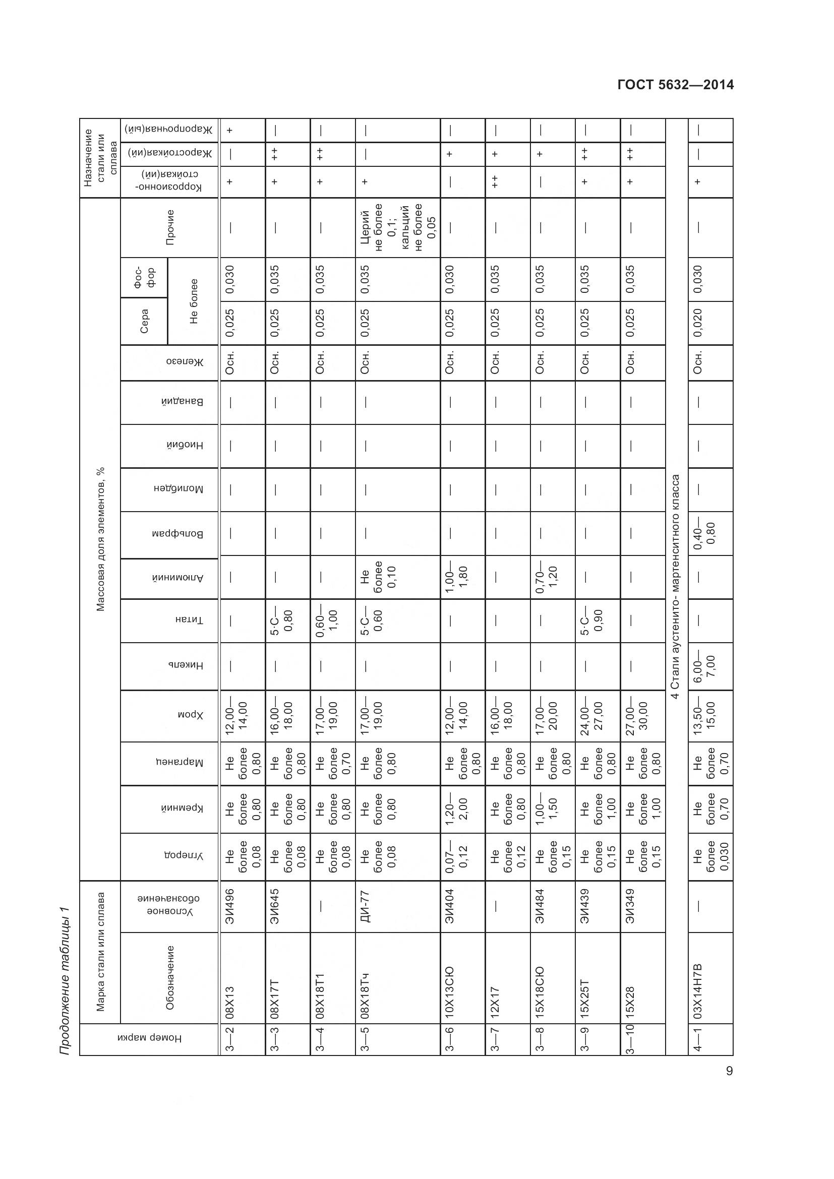 ГОСТ 5632-2014, страница 14