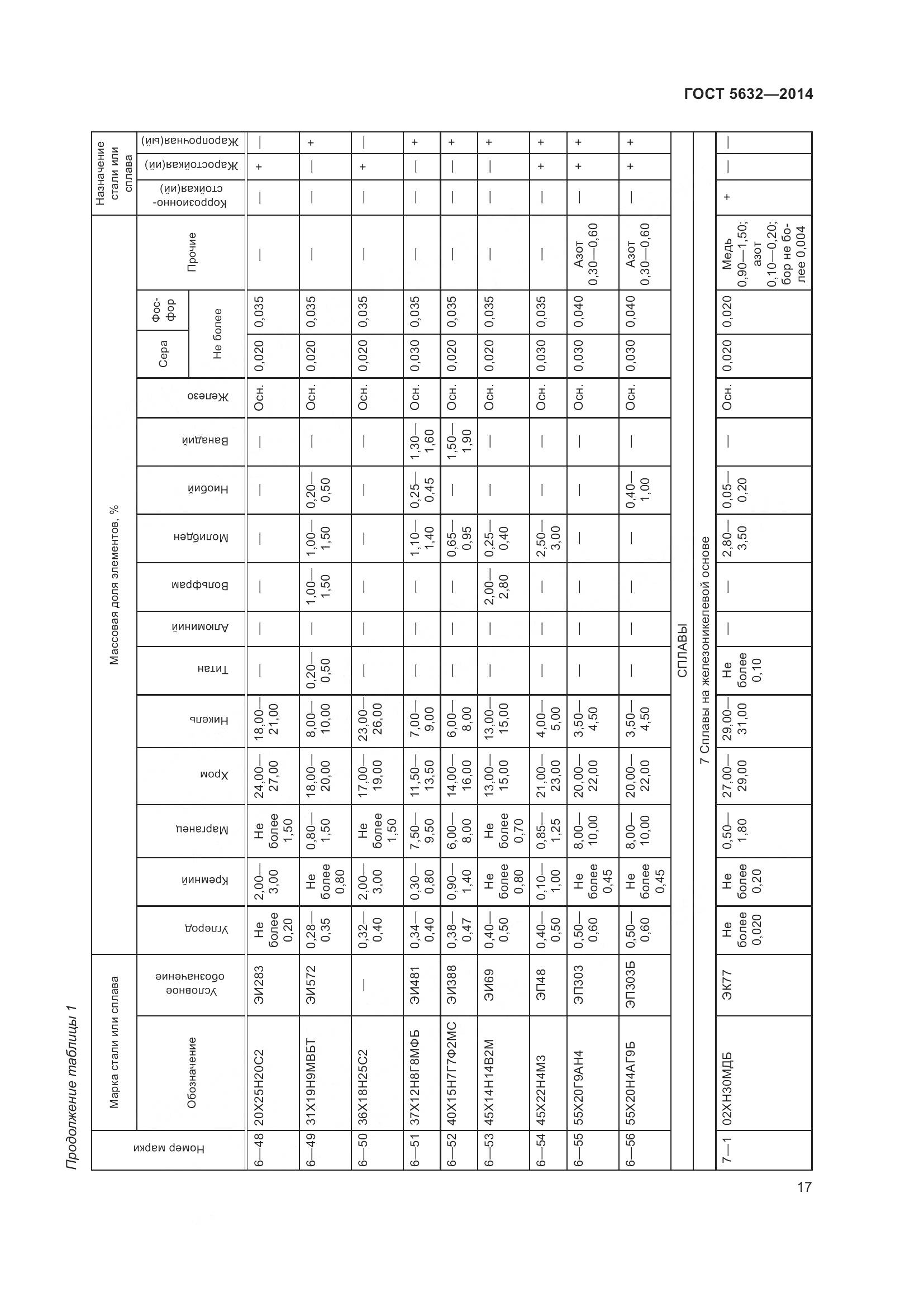 ГОСТ 5632-2014, страница 22