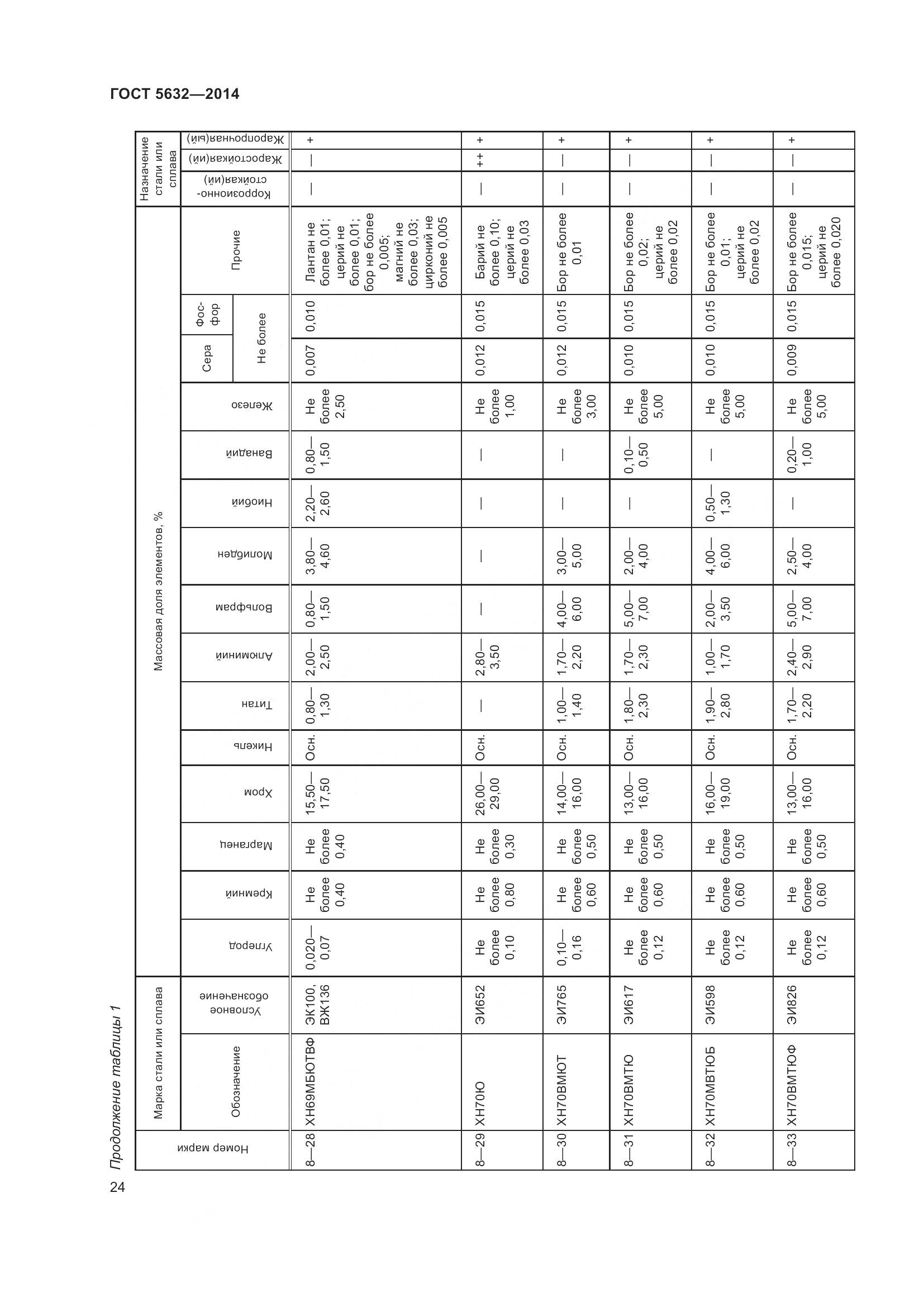ГОСТ 5632-2014, страница 29