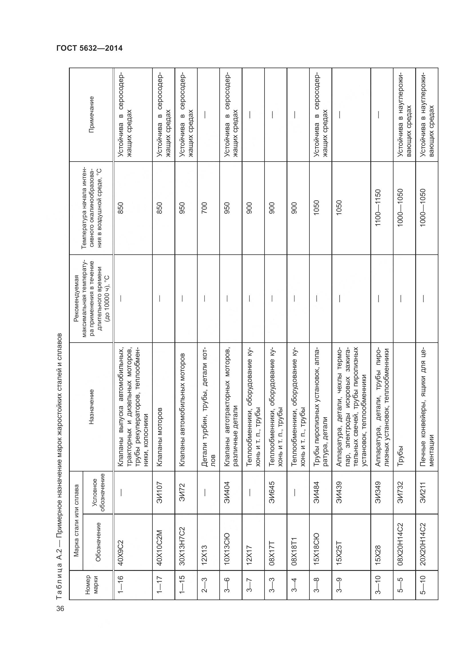 ГОСТ 5632-2014, страница 41