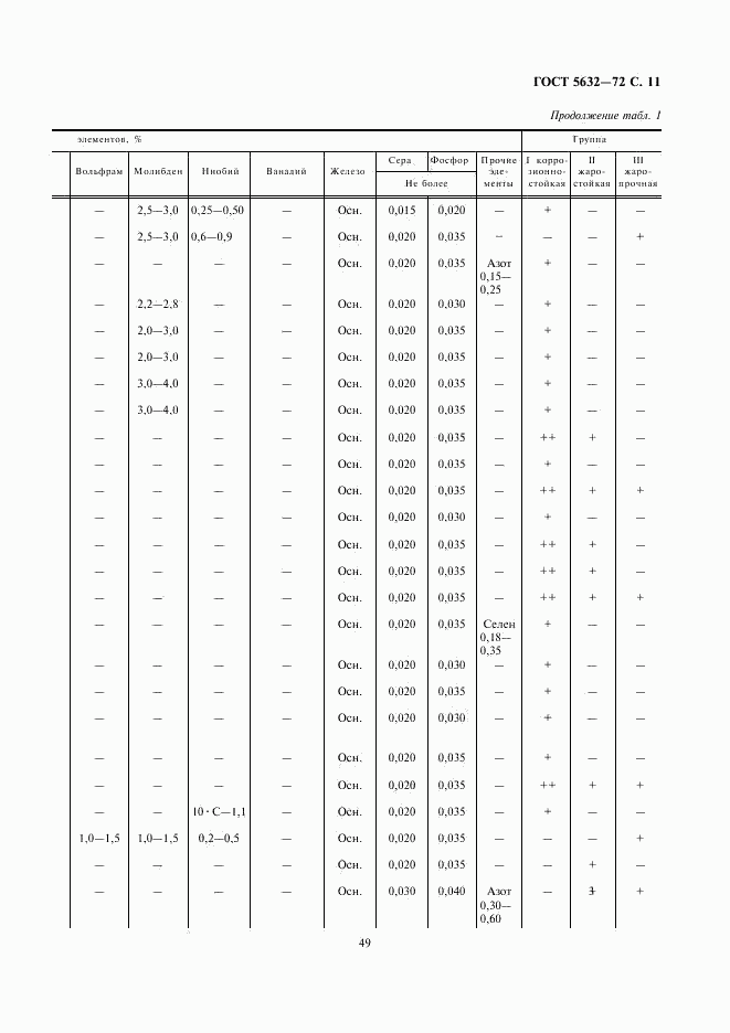 ГОСТ 5632-72, страница 12