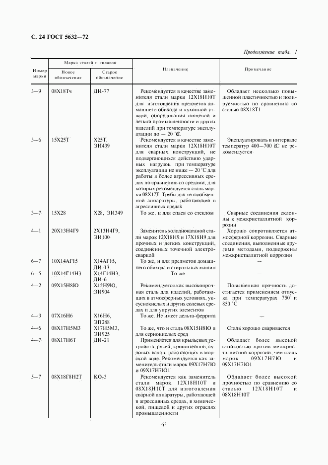 ГОСТ 5632-72, страница 25