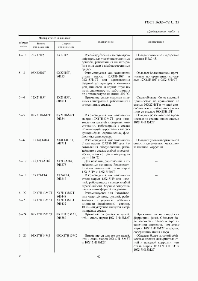 ГОСТ 5632-72, страница 26