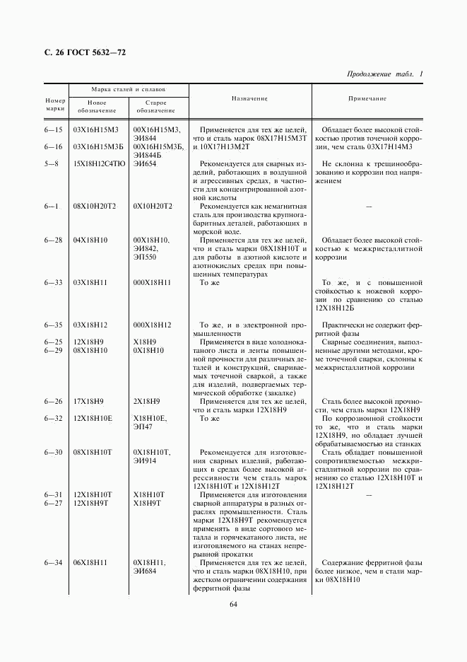 ГОСТ 5632-72, страница 27