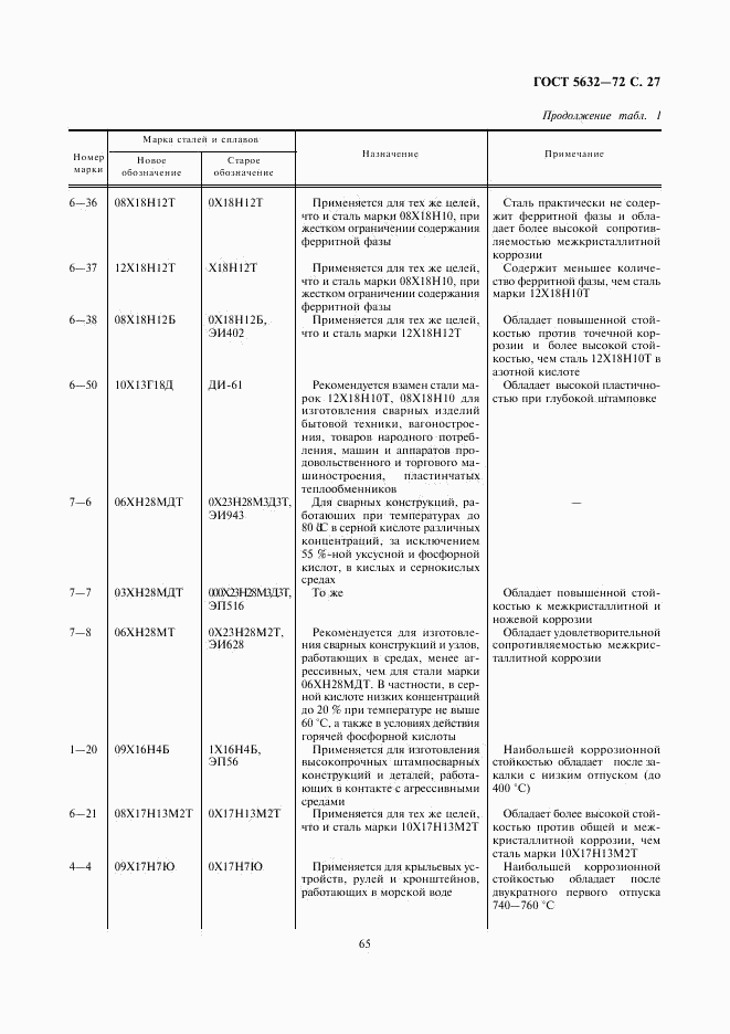 ГОСТ 5632-72, страница 28