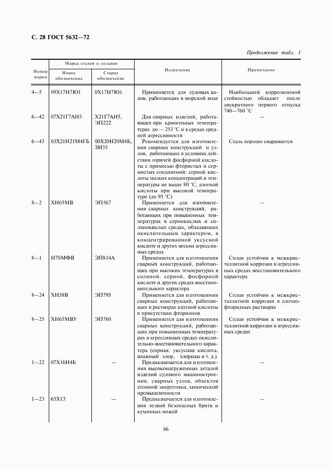 ГОСТ 5632-72, страница 29