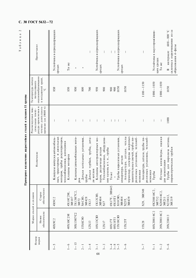 ГОСТ 5632-72, страница 31