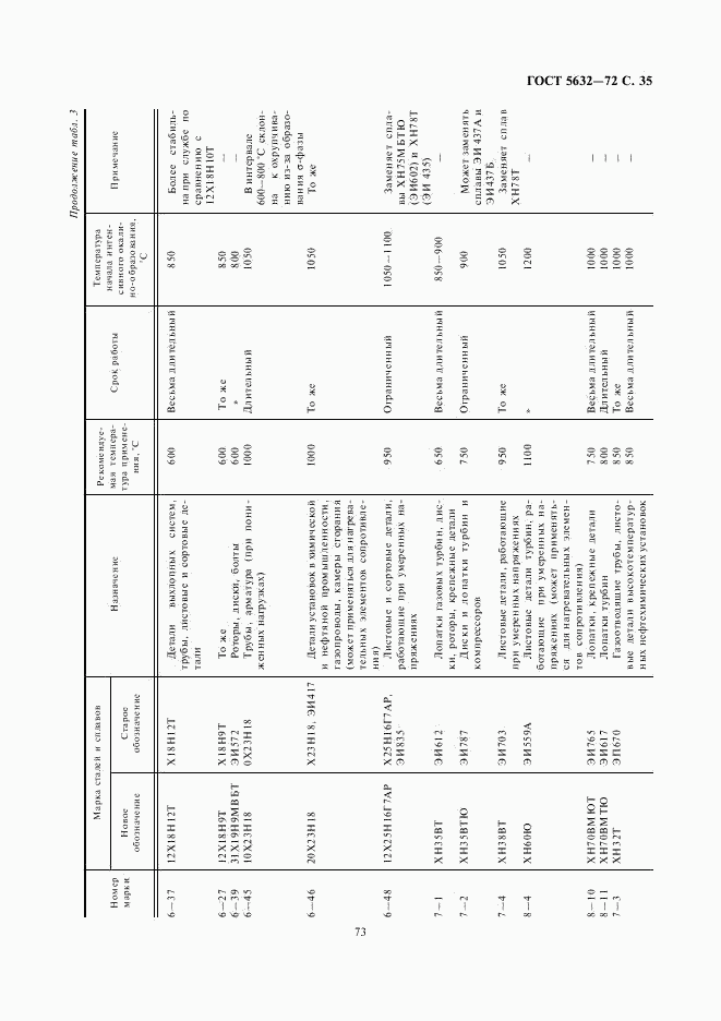 ГОСТ 5632-72, страница 36